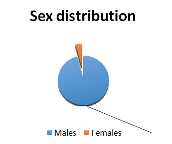 Figure 2: Showing sex distribution of sample. The ocular symptoms were seen in 146. Of these 146 patients, 91 (62.3%) had irritation of eyes followed by burning sensation in 38 (26%), and itching in 17 (11.6%) patients (Figure 3).