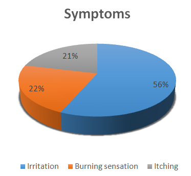 Figure 3: Showing symptoms of Smokers.
