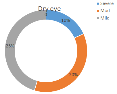 Figure 5: Showing percentage of Dry eye in smokers.