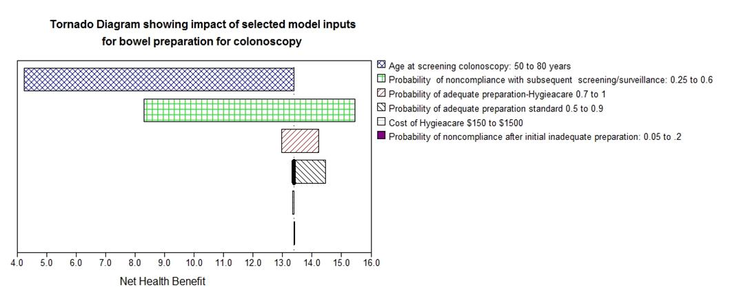 Figure 3: 2-way sensitivity analysis demonstrating the HyGIeaCare to be highly cost effective. Legend: The blue star marks the current market price of $250.