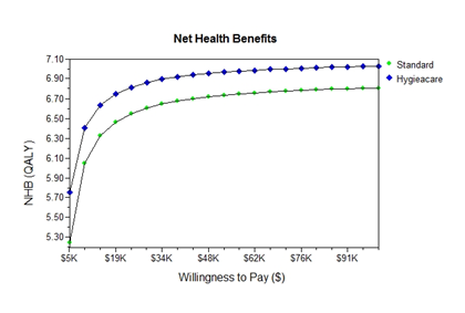 Figure 4: Tornado diagram showing relative importance of selected input variables in determining the cost-effectiveness of a HyGIeaCare-based strategy.