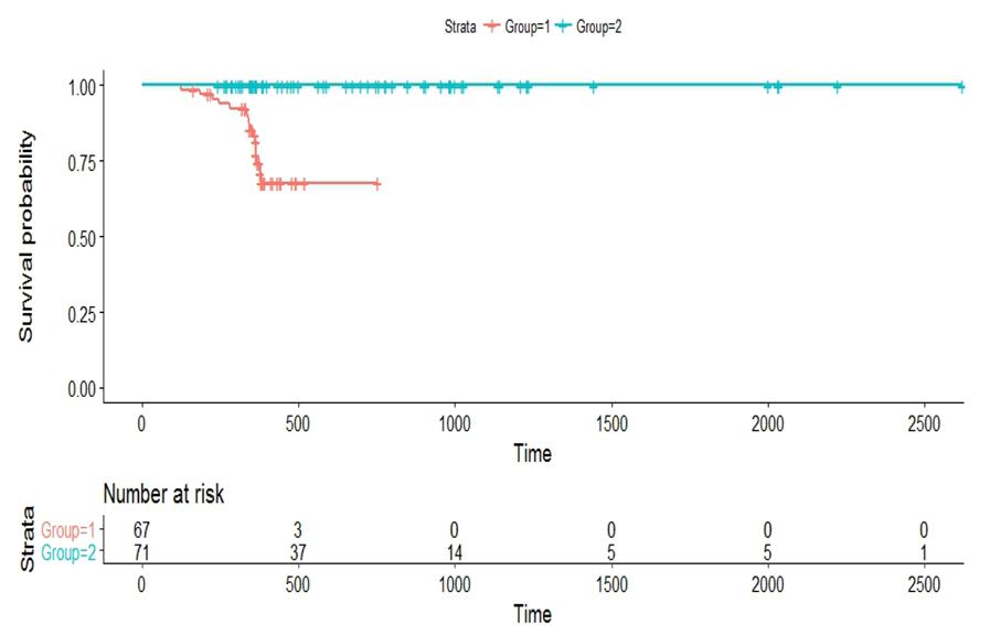 Figure 1: Kaplan-Meier survival analysis of HBV related HCC patients with regard to HBV DNA and AFP levels.