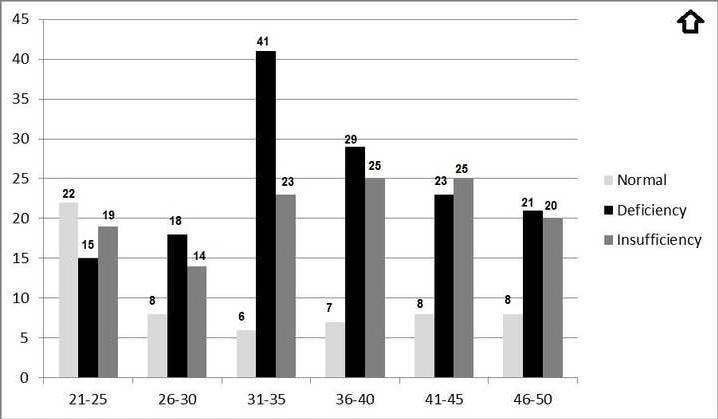 Figure 3: Vitamin D statuses of male cases.
