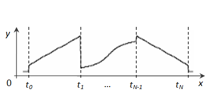Figure 1: Segmentation of experimental curve. Thus, it is necessary to consider a set of boundary points _T_= {_t__0_, _t__1_, …, _t__N_} and their number _N+1_ in order to segment the experimental curve (Figure 1). Phenomenon of selecting the separate segments on a graph is an act of visual perception by its nature. The discontinuities of the curve or its gradient are identified visually and used for making decisions. Segmentation of images (i.e. object contour selection) presumably has the same nature as graph segmentation. So the mechanisms of visual perception and known methods of image segmentation should be taken into account when developing the method for segmentation of experimental curves. The aim of our research is to introduce new methods for processing signals and images, in particular, to develop a new algorithm for segmenting experimental curves suitable for automated signal processing based on these methods and finally, to demonstrate the results of this algorithm's application to one-dimensional signals distorted by interference. As an example, automatic processing of electrocardiograms can be considered [3,4]. The task of segmenting the ECG into cycles must be solved first. In 70s of the last century, neurophysiologists discovered the phenomenon of changes in sizes of receptive fields’ excitatory zones in the visual system neurons, which was investigated and confirmed later [5]. If at the beginning of visual act receptive field consists of maximum number (tens, sometimes hundreds) of receptors, then by the end of visual act this amount decreases to minimum possible amount - 1-2 receptors. Thus, we can assume that: 1) for visual system, there exists a variable resolution that is changing during visual act and is determined by the size of excitatory zone of the neuron receptive field at each moment of time; 2) the receptive field of a neuron is a discrete analogue of $$