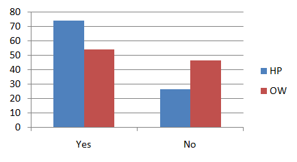 Figure 1: Percentage of physical activities practioners. When asked about backache, the HP prevalence was 66.7% and the OW prevalence was 49%. The LBP prevalence was 60.5% in HP and 36.5% among the office workers (Figure 2).