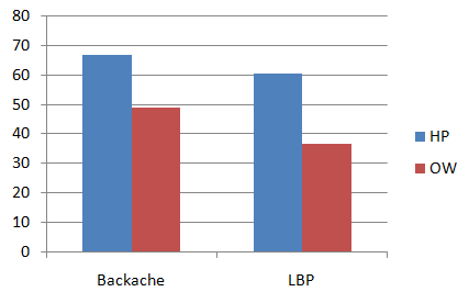 Figure 2: Prevalences of backache and low back pain. As can be seen at Figure 3, the frequency, persistence, pattern, as well as non-radiation to the legs or lack of medical treatment, characterized the pain reported by the helicopter pilots as transient. Conversely, in general, pain presented by the Control Group presents characteristics of chronicity. More than 30% of the pilots reported pain during or immediately after the flight and only 16% stated that the pain was not associated with flight activity, which means that 84% associate LBP to flight. Among the pilots who reported LBP, the most common situation (above 45%) was during or immediately after a flight lasting more than two hours. Only 11% of the OW did not associate the pain to work.