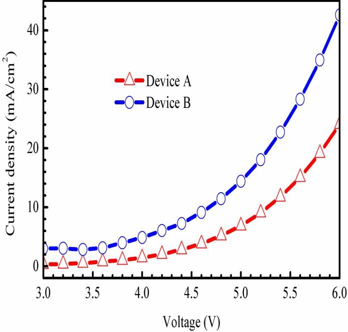 Figure 2: The current density-voltage characteristics of the devices.
