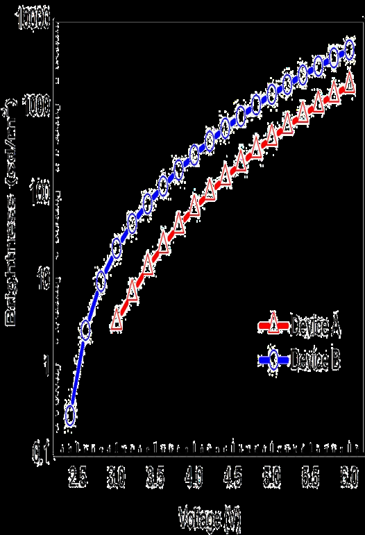Figure 3: The brightness-voltage characteristics of the devices.