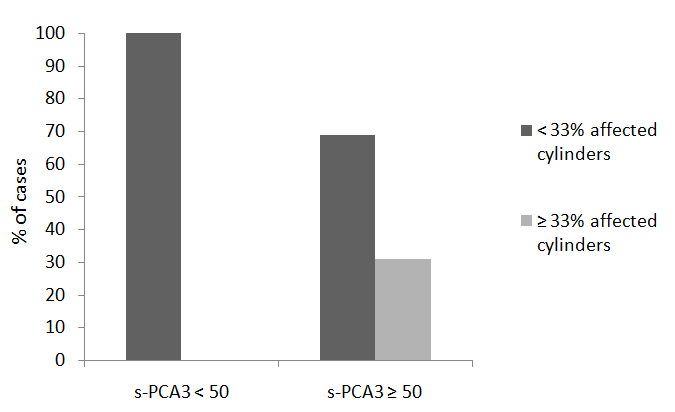 Figure 1: Percentage of affected cylinders in the biopsy in relation to the PCA3 score (s-PCA3) in patients with a diagnosis of PCa (n=75).