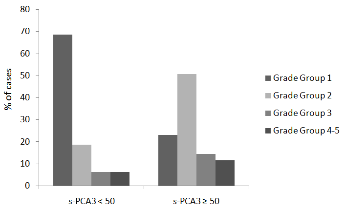 Figure 3: Distribution of the Grade Group according to the PCA3 score (s-PCA3) in patients with a diagnosis of PCa (n=85).