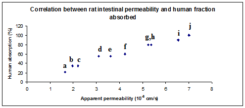 Figure 3: Area versus concentration graph of Silymarin in tyrode buffer solution.