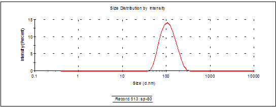 Figure 2: Representative size graph of the TS-80 formulation confirming nano size of the prepared lipid vesicles.