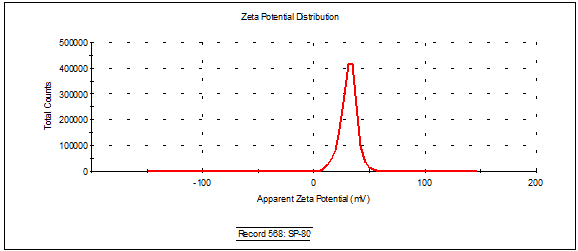 Figure 3: Zeta-potential graph of TS-80 formulation showing positive zeta potential (below 50 mV) of the obtained lipid vesicles.