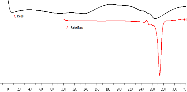 Figure 6: DSC thermo gram of raloxifene (A) and TS-80 (B).