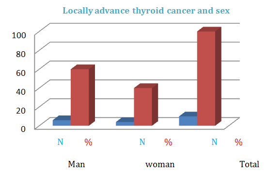 Figure 1: Locally advance thyroid cancer and sex.