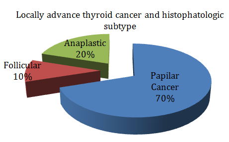 Figure 4: Locally advance thyroid cancer and AMES prognostic factor. 70% were III Stage, 30% II Stage Shin’s classification [8].