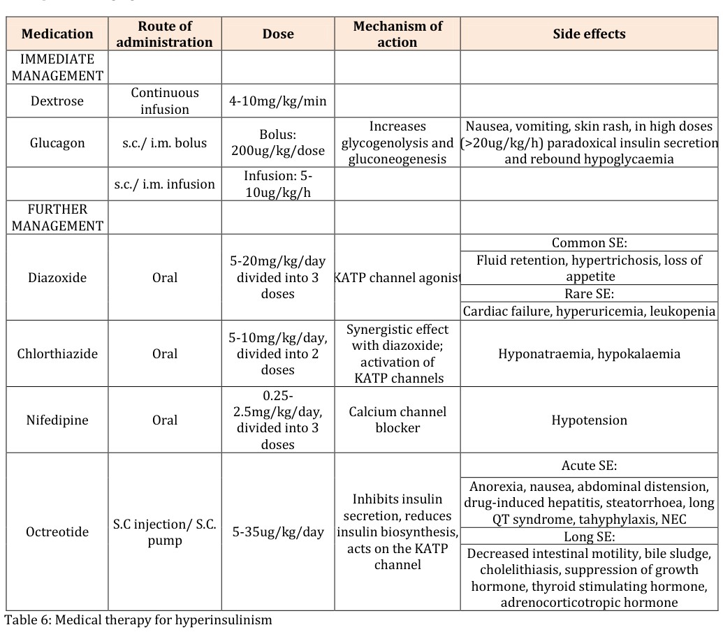 Figure 1: Management algorithm of congenital hyperinsulinism.