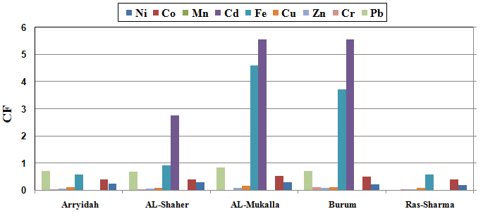 Figure 10: Contamination Factors (CF) of surfaces sediments collected during August.