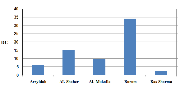 Figure 14: Degree of contamination (DC) of surfaces sediments collected during August.