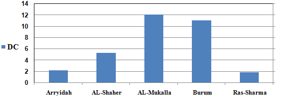Figure 15: Degree of contamination (DC) of surfaces sediments of study location in November.