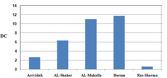Figure 16: Degree of contamination (DC) of surfaces sediments collected during February.