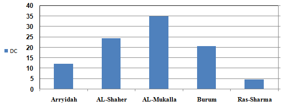 Figure 17: Degree of contamination (DC) of surfaces sediments collected during May.