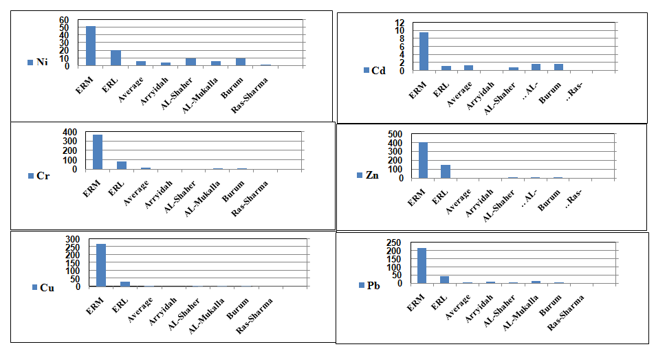 Figure 20: The concentrations of total metals in the surface sediments, compared to ERL and ERM (February).