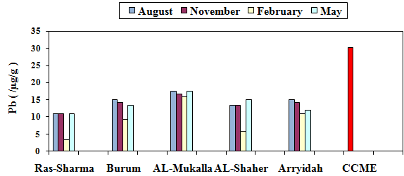 Figure 9: Lead concentration in sediments samples compared with international standard recorded during the study period. Assessment of Metal Contamination The assessment of contamination in different aquatic environments is possible by analysis of water , sediment and indigenous biota [20,21]. Bioaccumulation studies led to the adoption of the bio-indicator concept. Monitoring networks have been developed in order to evaluate the marine environment quality. In the present study, four approaches were employed to evaluate sediment contamination with metals, (1) contamination Factor, (2) Degree of contamination, (3) Sediment Quality guidelines **Contamination Factor (CF)** To calculate the variations in trace element amount in sediments, we calculated the contamination Factor (CF). The CF is the ratio between the concentrations of each metal in sediments to their concentration in the backgrounds follows: