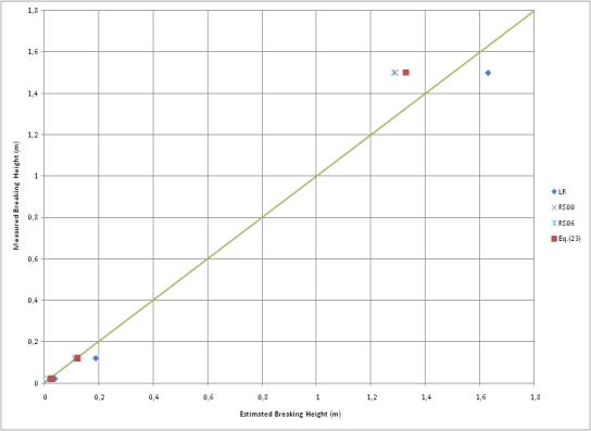 Figure 10: Graphical presentation of Table 25 for 50 slope.