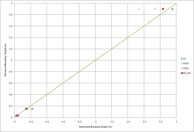 Figure 14: Graphical presentation of Table 28.