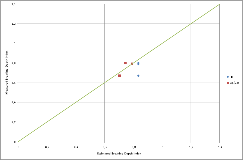Figure 15: Graphical presentation of Table 29.