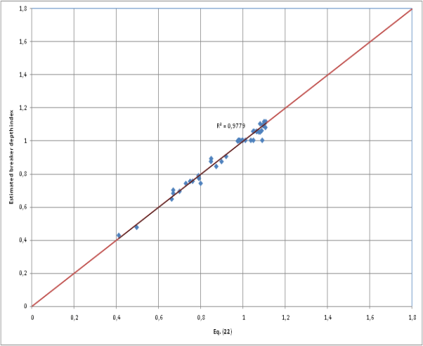Figure 4: Eq.23 vs. Estimated breaking height.