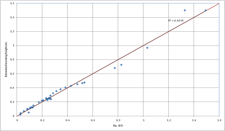 Figure 5: Eq.24 vs. Estimated breaking depth. It can be seen that the two equations correlated with the estimated breaking depth and height quite well.