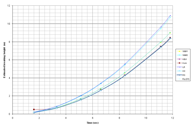 Figure 6: Graphical presentation of Table 24 for 1x10-6 0slope.