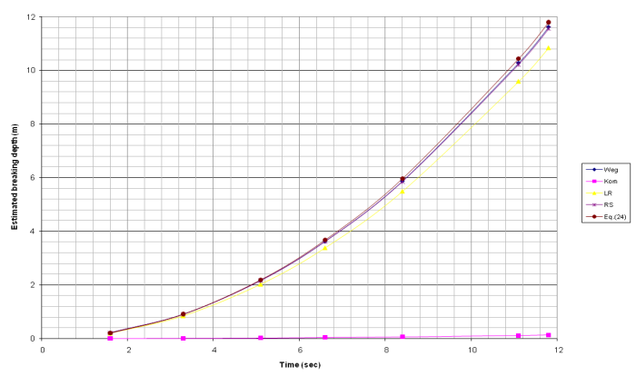 Figure 7: Graphical presentation of Table 24 for 50 slope