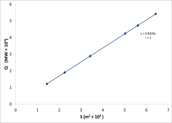 Figure 4: Dependence of heat release rate during a fire on the area of combustion.