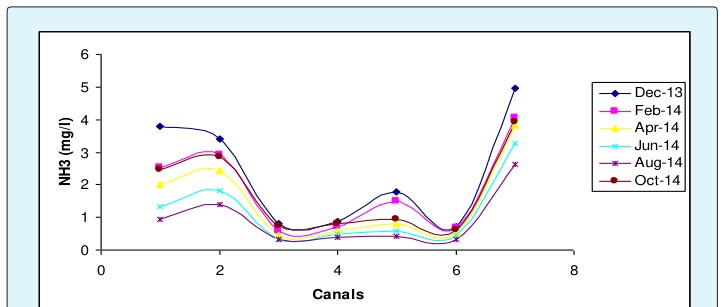 Figure 1: Ammonia is a form of the nitrogenous compounds present in nature and is essential for the growth and reproduction of plants and animals. The ammonia ion is either released from proteinaceous organic matter and urea or is synthesized by industrial processes [19]. Ammonia serves as a substrate for Nitrosomonas Sp. and is considered one of the most important factors affecting nitrification according to Bitton [20]. Throughout this study, NH3 concentrations showed significant variations both regionally and seasonally. The highest values of ammonia were recorded during winter season while the lowest values were recorded during summer season. Ammonia and nitrogen concentrations more than 1 mg/l have been given as indicator of organic pollution such as, sewage discharge, industrial effluents and agriculture-runoff and can be toxic to aquatic species if they are higher than 2.5 mg/l [21-23]. This finding agrees with Abdel-Satar [24] and Ahmed, et al. [25]. Kahlown, et al. [26] stated that ammonia is an indicator of pollution originating from soil (the excessive use of ammonia rich fertilizers), atmosphere and sewage. Also, the increase of ammonia concentration may be attributed to the activity of denitrifying bacteria which are much higher under anaerobic conditions as mentioned by Ghallab [27]. Although it is a nutrient required for life, excess of ammonia can accumulate in the organism and cause alteration in metabolism or increase body pH [26]. On the other hand, the decrease in the ammonia concentrations was related to the decrease in biological activities of aquatic organisms and nitrification [25].