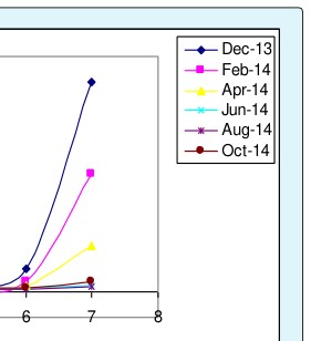 Figure 2: The highest count of AOB was recorded during winter season while the lowest AOB count was recorded during summer and autumn seasons. Al Rashidia canal showed very high activity of AOB during the entire period of study in comparison with the other six points of the main canals. It was found that (AOB) existence, activity and viability were positively correlated to Ammonia concentration which increased remarkably during winter season then started to decrease. It was observed that when raw water is highly polluted during winter season and low demand period, ammonia concentration is remarkably elevated in raw water and microbiological and chemical parameters are markedly influenced. Similar results and correlations are discussed by Hossain, et al. [28]. AOB count showed a significant positive correlations with ammonia concentration (r = 0.604) and strong negative correlation with WQI (r = -0.778). High concentration of ammonia in raw water might influence the physicochemical characteristics and other aesthetic characters of water like pH, turbidity, colour, TDS, EC, total alkalinity and odour etc. [28]. Considering the impact of raw water ammonia on the physicochemical parameters of raw water of the seven main canals in Kafr El-Sheikh Governorate used as feed water by WTPs, it was obvious that some critical problems arise when raw water contained high concentration of ammonia especially in winter season, so chemical consumption will be increased for the raw water treatment as well as the cost of the water treatment will be raised remarkably. The addition of chlorine (Cl2) to raw water containing high ammonia (NH3) during the treatment is formed chloramines [29]; chloramines are known as combined chlorine and is less active than hypochlorous acid (residual chlorine), i.e., one twentieth the power of hypochorous acid [30]. Combined chlorine is not so active against the algae proliferation and ultimately huge amount of algae would be found in the clarified water as well as would be settled on the different parts of the clarifier and filtration systems. To remove ammonia from raw surface water, nitrification process would be used accorfing to [28]. Biological nitrification is more environmentally friendly and cost effective than any other chemical methods of ammonia removal according to Janda and Rudovsky [31]. Nitrifying bacteria in the nitrification process detoxify ammonia in two steps. First, Nitrosomonas spp. converts toxic ammonia to nitrite, in the second step; nitrite is converted to nitrate by Nitrobacter spp. according to Blasiola and Vriends [32].