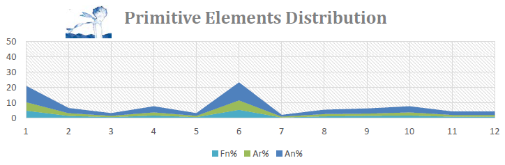 Figure 2: Distribution of the three prime primitive concepts along the narrative.