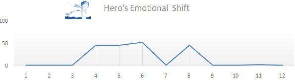 Figure 5: The Hero’s Emotional Shift Representation