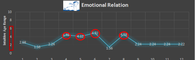 Figure 6: The Hero’s Emotional Relation