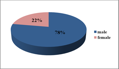 Figure 1: Mean age was 4.65±3.23 year. All children had multiple sting marks varying in number from 11 to 48 (mean30.80±15.46). Characteristics of wasp bite patients are described in Table 1. Most of sting marks were seen predominantly on the face, trunk and upper extremities.