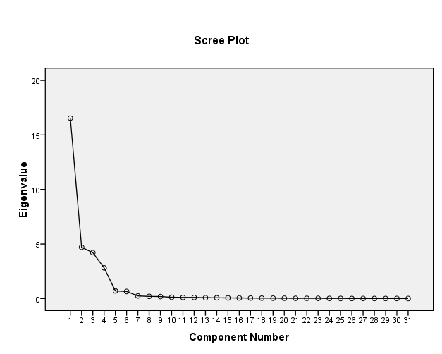 Figure 1: Scree plot of factors.