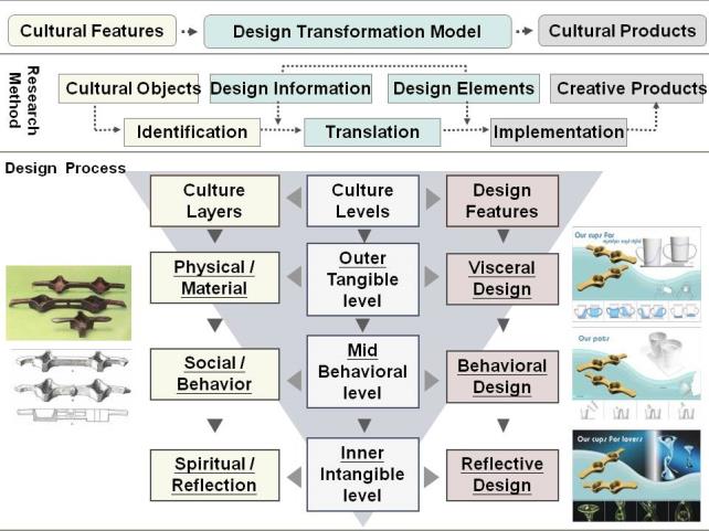 Figure 1: It consists of three main phases: conceptual model, research method, and design process. The conceptual model focuses on how to extract cultural features from cultural objects and then transfer these features to the cultural product design. The research method is composed of three phases: identification (extract cultural features from original cultural objects), translation (transfer them to design information and design elements) and implementation to finally design a cultural product [22-24].