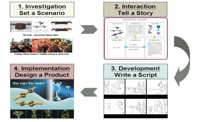 Figure 2: Cultural Product Design Process.
