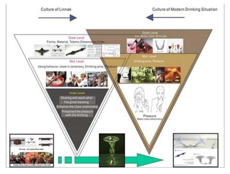 Figure 6: Then, based on the human-culture interaction model, the structure of the “Eternity” and the user experience and comfort considerations was redesigned. A special joint device was designed for transforming three usage forms: the standard form of cups up and down; the turning form via the rolling ball; and the two cups side by side. The refined version of designing “close relationships” into “Eternity” was developed as shown in Figure 7 [23].