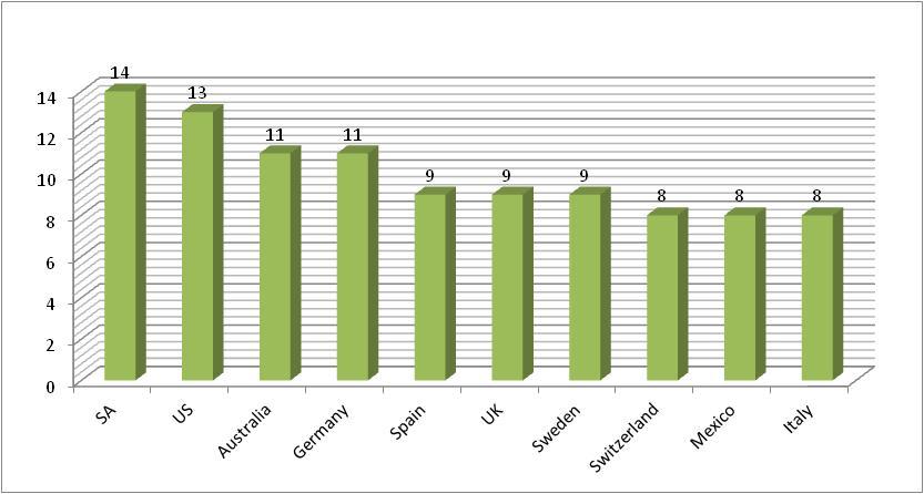 Figure 1: Prevelance of Self-Medication.