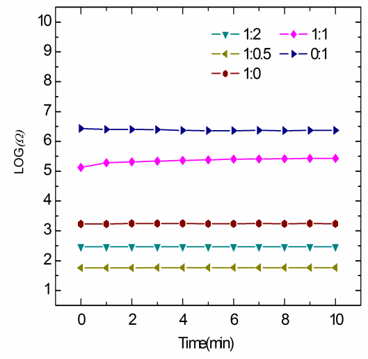 Figure 4: Hydrogen responses of RGO, ZnO, and ZnC2O4 at room temperature.