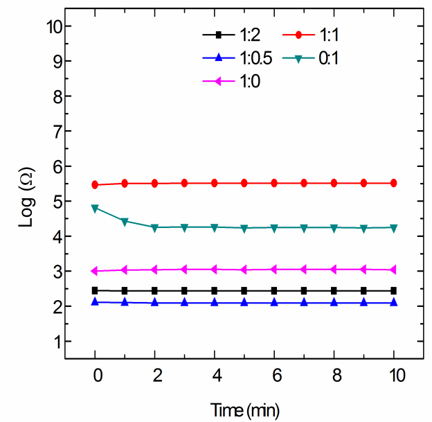 Figure 5: Hydrogen responses of RGO, ZnO, and various ZnC2O4 at 150°C. Figure 6 illustrates the recovery experiments for the 1:1 sample at room temperature and at the optimum operable temperature of 150°C. The charging of hydrogen reached its peak after approximately 10 minutes and then released after approximately 3 more minutes at room temperature. At 150°C, hydrogen desorbed after approximately 1 minute. Furthermore, the signal reduced to only half of the saturated signal value at room temperature. The signal was fully recovered at the optimum operable temperature of 150°C.