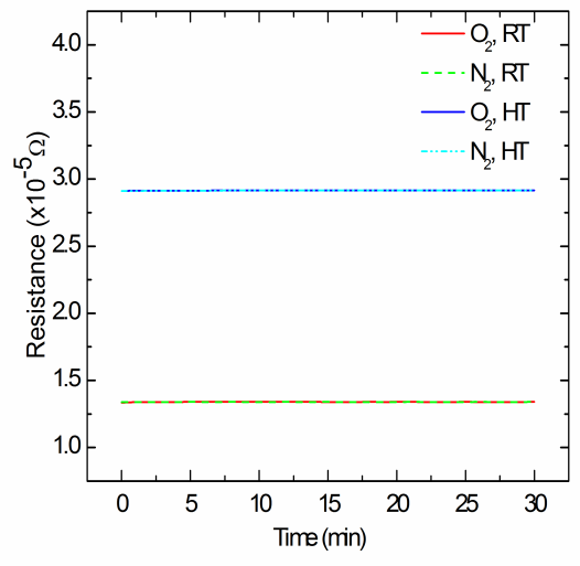 Figure 7: Gas selectivity of ZnC2O4 when flowed at 10 sccm at room temperature (RT) and a high temperature (HT) of 150°C.